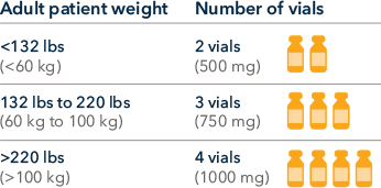 patient weight and number of vials